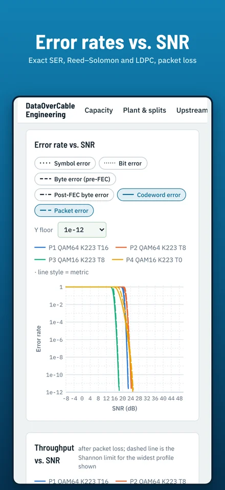Error rate versus SNR