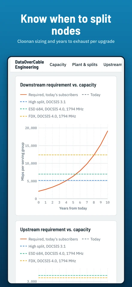 Growth and node splits